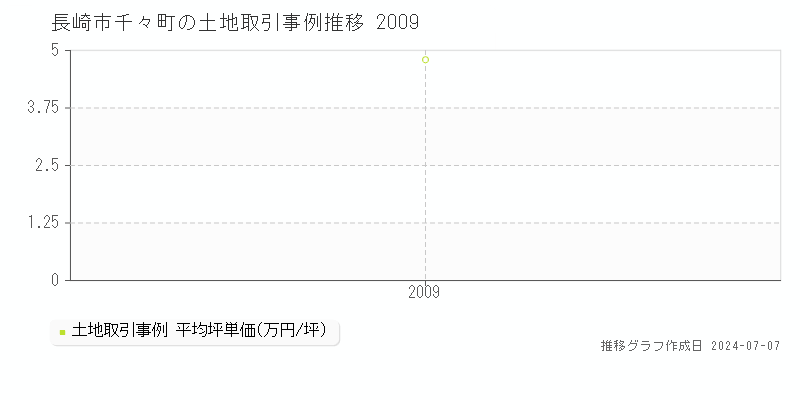 長崎市千々町の土地価格推移グラフ 