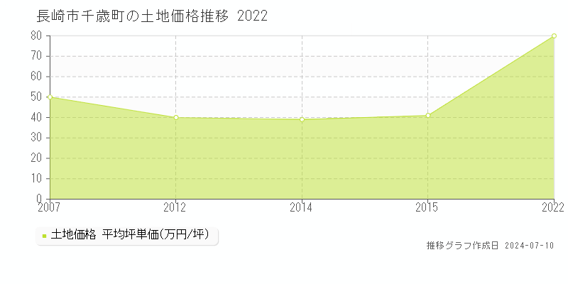 長崎市千歳町の土地価格推移グラフ 