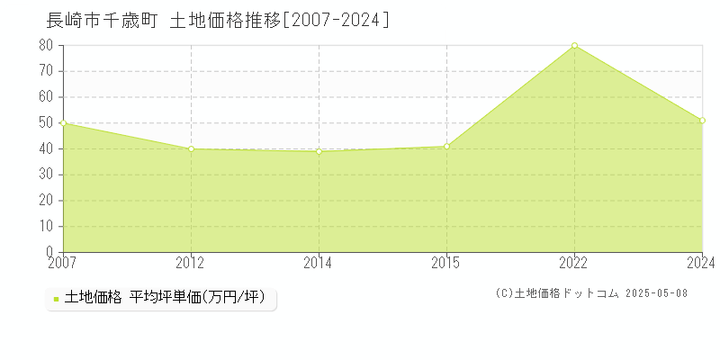 千歳町(長崎市)の土地価格推移グラフ(坪単価)[2007-2024年]