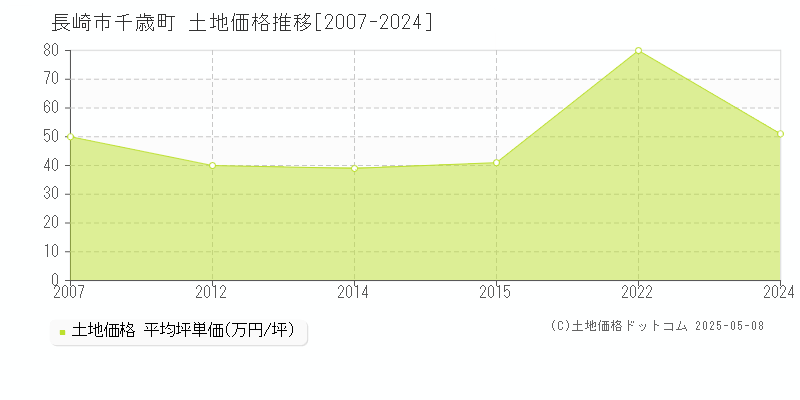 長崎市千歳町の土地価格推移グラフ 