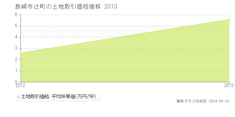 長崎市辻町の土地価格推移グラフ 