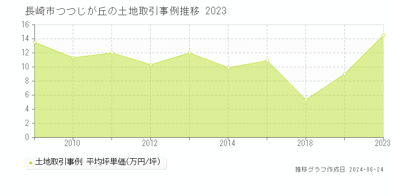 長崎市つつじが丘の土地価格推移グラフ 