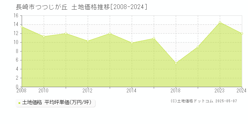つつじが丘(長崎市)の土地価格推移グラフ(坪単価)[2008-2024年]