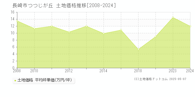 長崎市つつじが丘の土地価格推移グラフ 