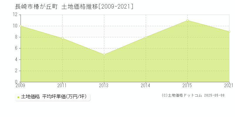 長崎市椿が丘町の土地価格推移グラフ 