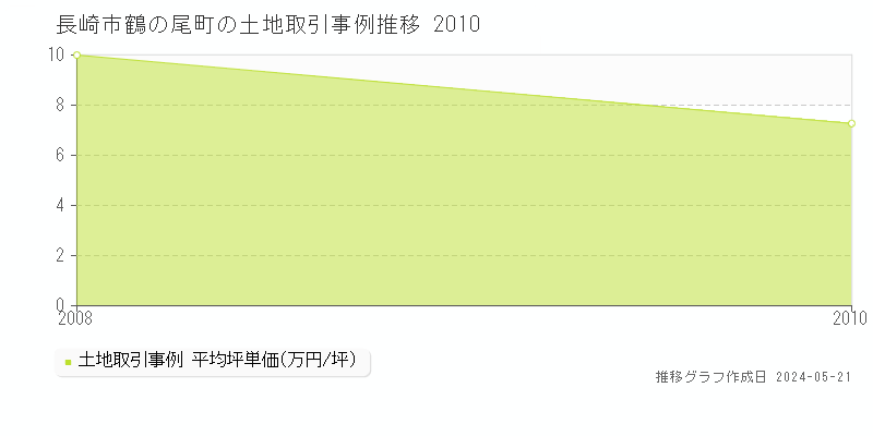 長崎市鶴の尾町の土地価格推移グラフ 