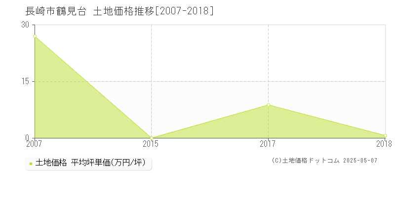 鶴見台(長崎市)の土地価格推移グラフ(坪単価)[2007-2018年]