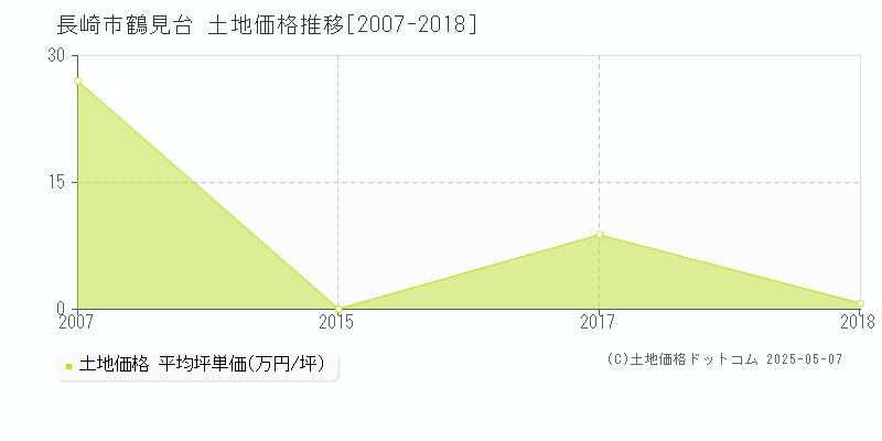 長崎市鶴見台の土地価格推移グラフ 