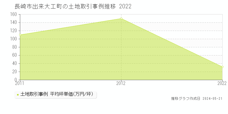 長崎市出来大工町の土地価格推移グラフ 