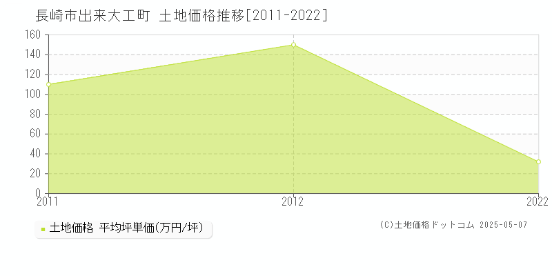 出来大工町(長崎市)の土地価格推移グラフ(坪単価)[2011-2022年]