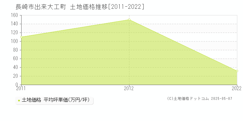 長崎市出来大工町の土地価格推移グラフ 