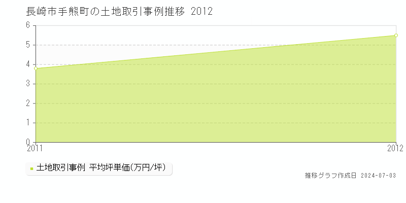 長崎市手熊町の土地価格推移グラフ 