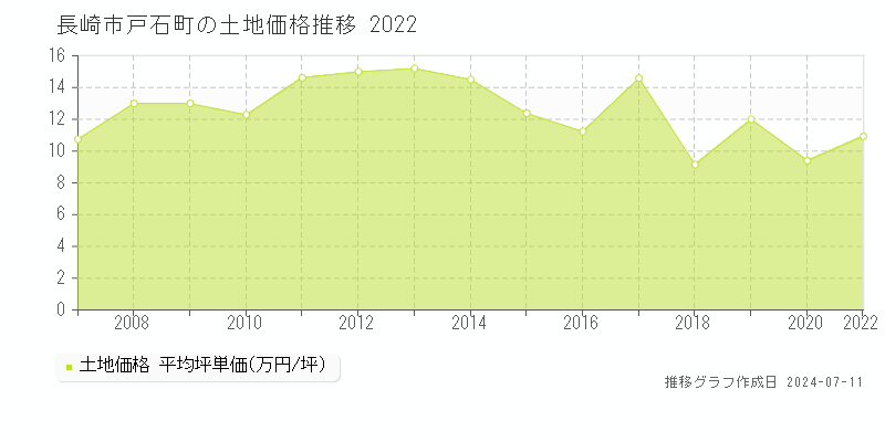 長崎市戸石町の土地価格推移グラフ 