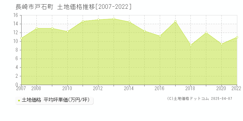 長崎市戸石町の土地価格推移グラフ 