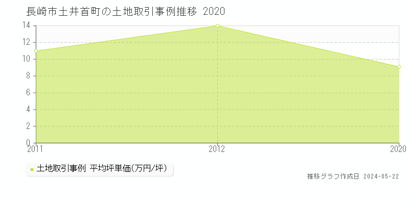 長崎市土井首町の土地取引事例推移グラフ 