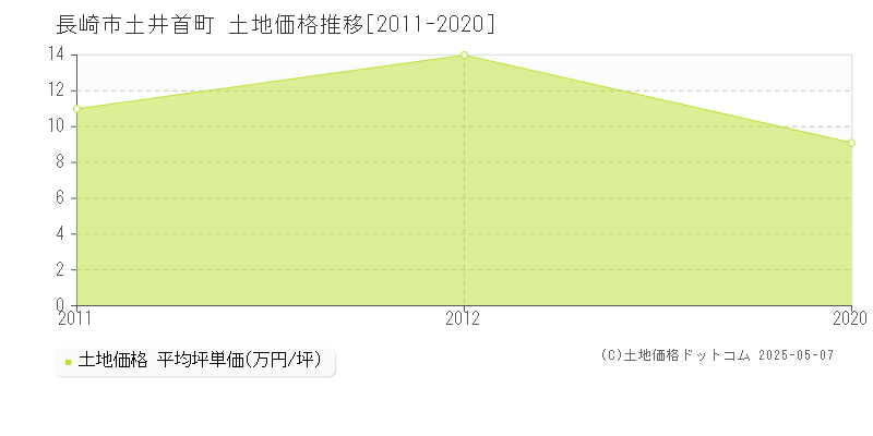 土井首町(長崎市)の土地価格推移グラフ(坪単価)[2011-2020年]