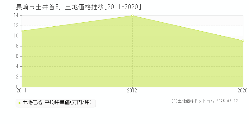 長崎市土井首町の土地価格推移グラフ 