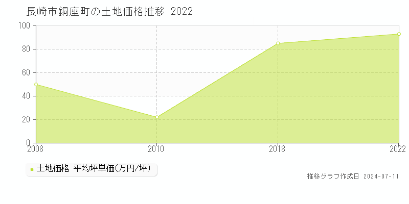 長崎市銅座町の土地価格推移グラフ 