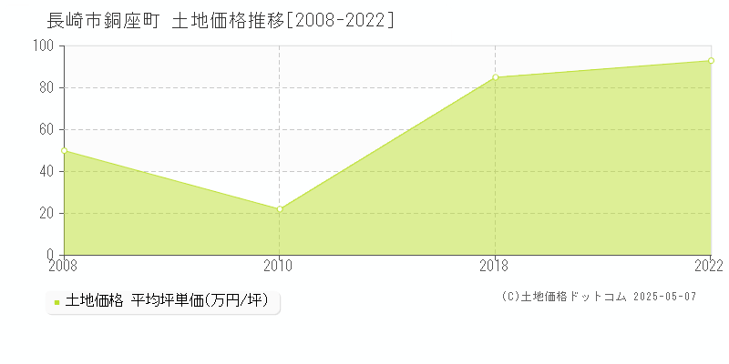 長崎市銅座町の土地価格推移グラフ 