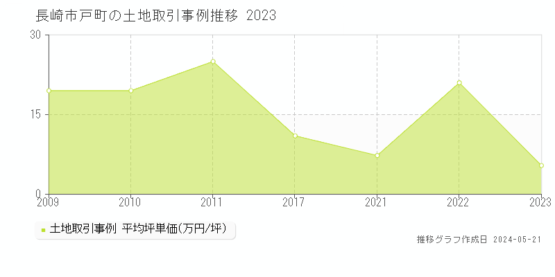 長崎市戸町の土地価格推移グラフ 