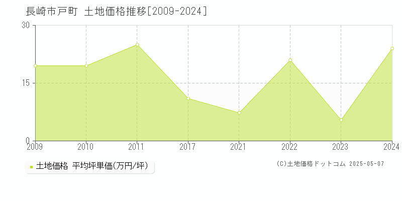 戸町(長崎市)の土地価格推移グラフ(坪単価)[2009-2024年]