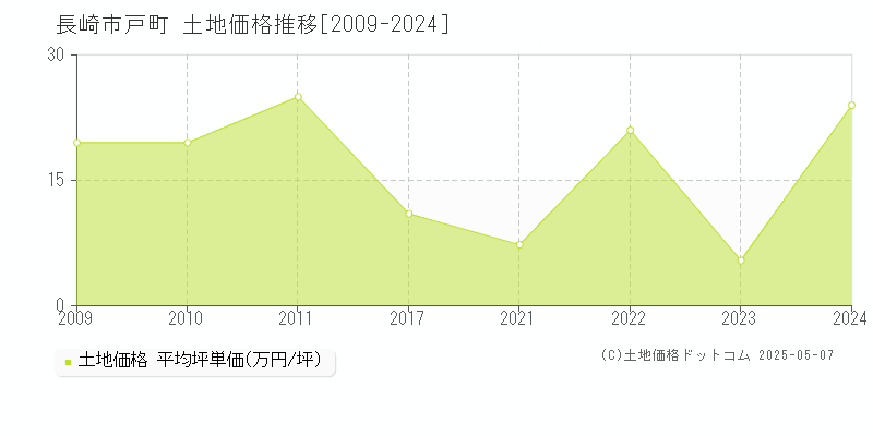 長崎市戸町の土地価格推移グラフ 