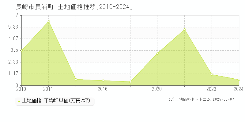 長浦町(長崎市)の土地価格推移グラフ(坪単価)[2010-2024年]