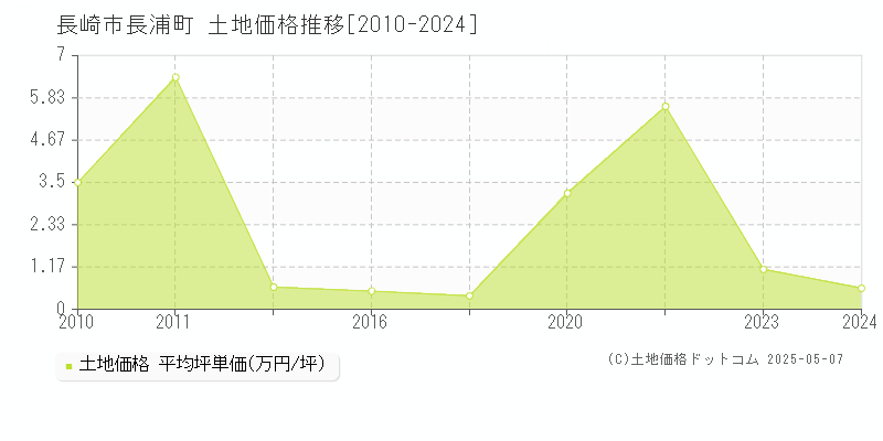 長崎市長浦町の土地価格推移グラフ 