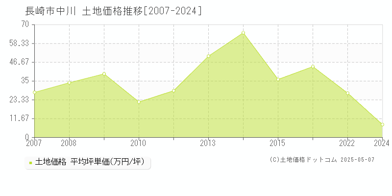 長崎市中川の土地価格推移グラフ 