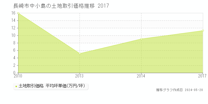 長崎市中小島の土地価格推移グラフ 