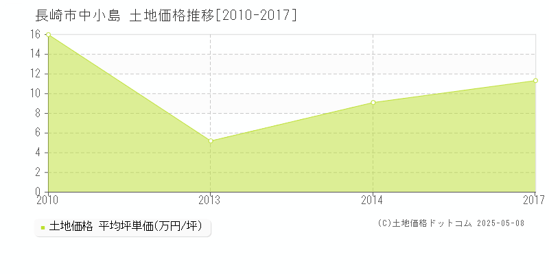 中小島(長崎市)の土地価格推移グラフ(坪単価)[2010-2017年]
