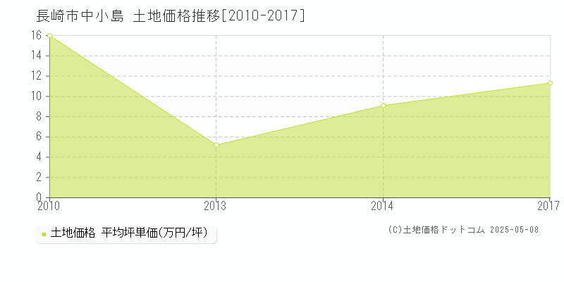 長崎市中小島の土地価格推移グラフ 