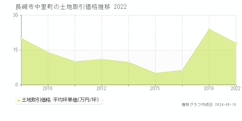 長崎市中里町の土地価格推移グラフ 