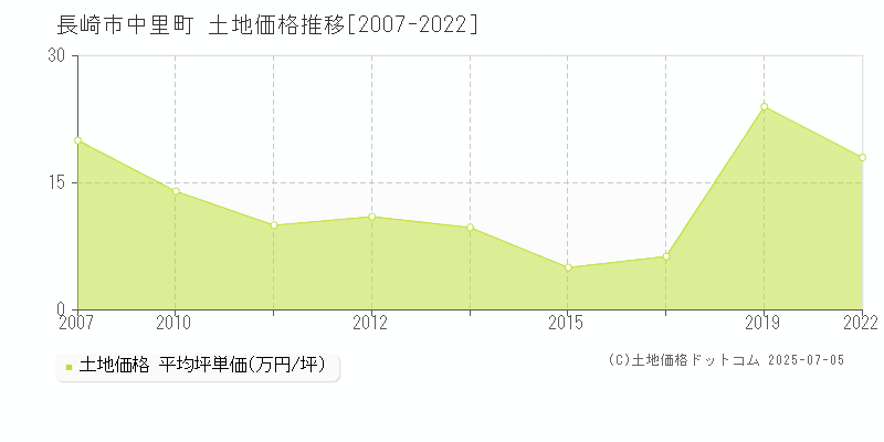中里町(長崎市)の土地価格推移グラフ(坪単価)[2007-2022年]