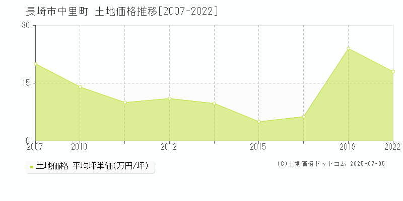 長崎市中里町の土地価格推移グラフ 