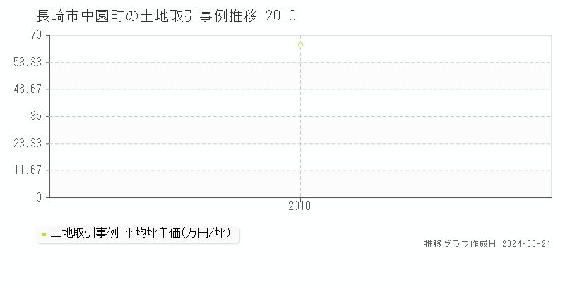 長崎市中園町の土地価格推移グラフ 