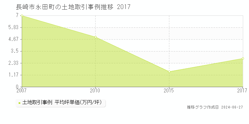 長崎市永田町の土地取引事例推移グラフ 