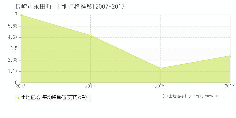 永田町(長崎市)の土地価格推移グラフ(坪単価)[2007-2017年]