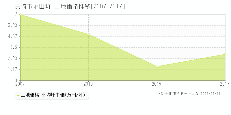 長崎市永田町の土地取引事例推移グラフ 