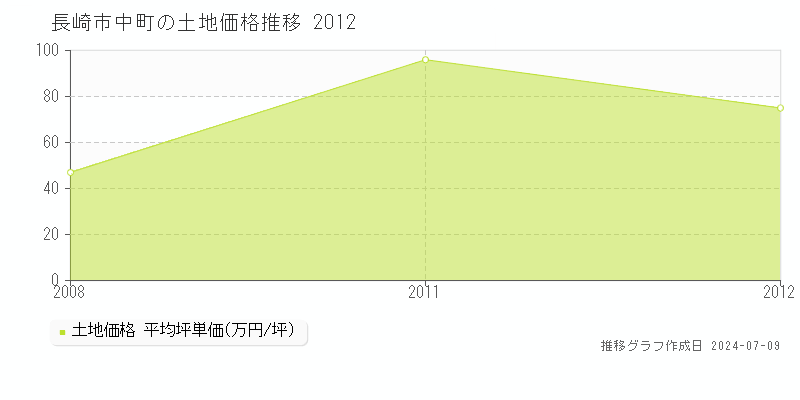 長崎市中町の土地価格推移グラフ 