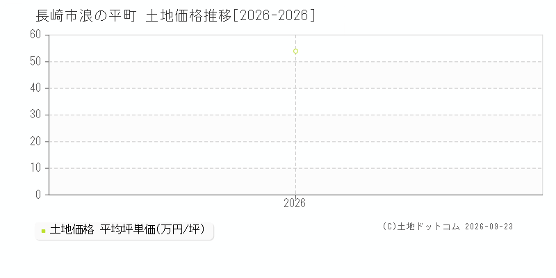 長崎市浪の平町の土地価格推移グラフ(坪単価)[2026-2026年]