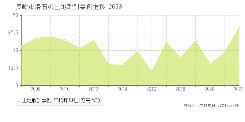 長崎市滑石の土地価格推移グラフ 