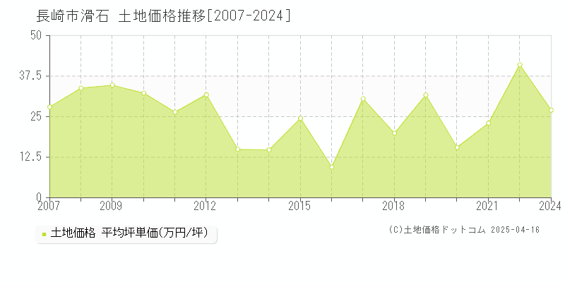 長崎市滑石の土地価格推移グラフ 