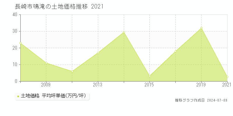 長崎市鳴滝の土地価格推移グラフ 