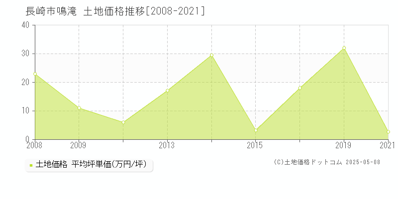 長崎市鳴滝の土地価格推移グラフ 