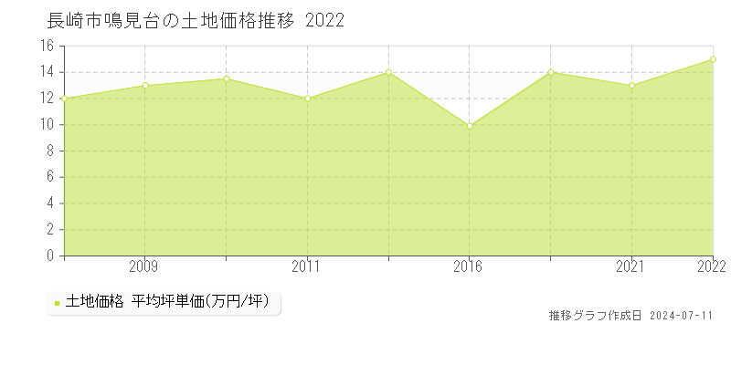 長崎市鳴見台の土地価格推移グラフ 