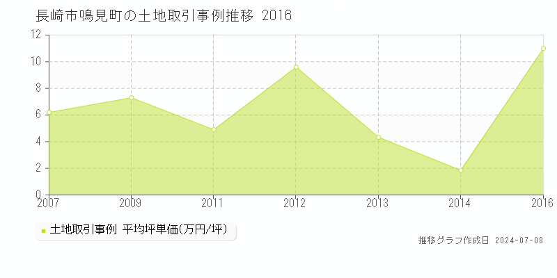 長崎市鳴見町の土地価格推移グラフ 