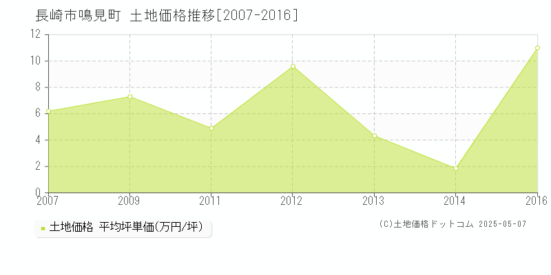 長崎市鳴見町の土地価格推移グラフ 