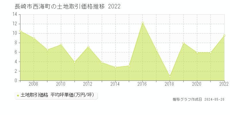 長崎市西海町の土地価格推移グラフ 