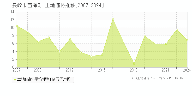 長崎市西海町の土地価格推移グラフ 